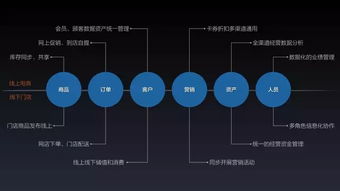 新产品 有赞零售 发布 新零售一体化解决方案