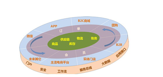 两面针全渠道零售系统的那些营销套路-