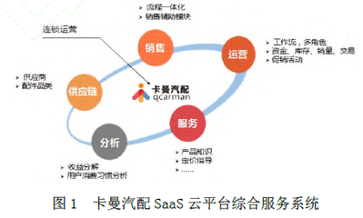 汽车后市场汽配销售SaaS平台设计研究