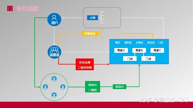 什么是O2O社交电商模式?O2O社交电商模式系统如何开发?