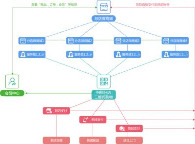 数商云三维一体连锁电商系统开发,打造最高效的连锁电商模式