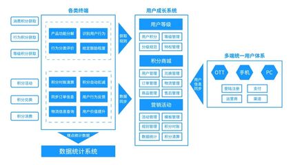 互联网公司,如何建立一套完整的用户成长体系?