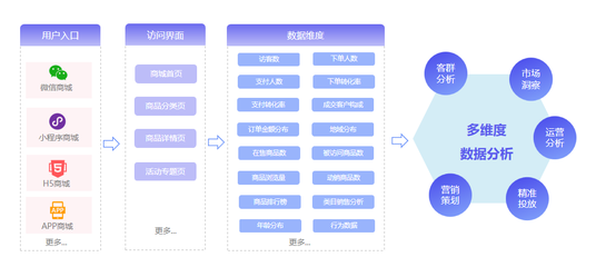 全渠道社交零售商城系统-HiStore正式官宣!好产品值得被等待!