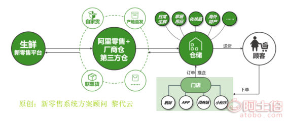 【生鲜新零售系统开发/生鲜新零售O2O方案