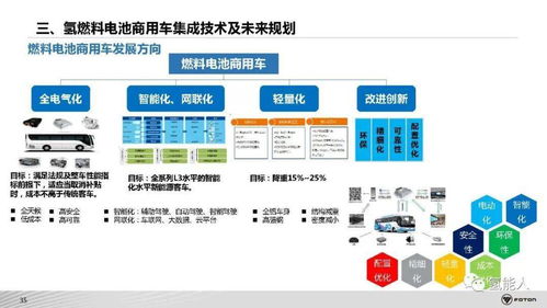 北汽福田 氢燃料电池商用车系统架构开发与集成技术 氢能源燃料电池电动汽车