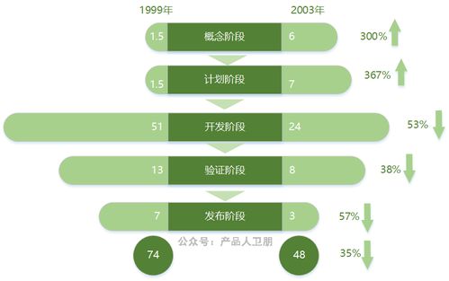 华为IPD流程体系 集成产品开发框架