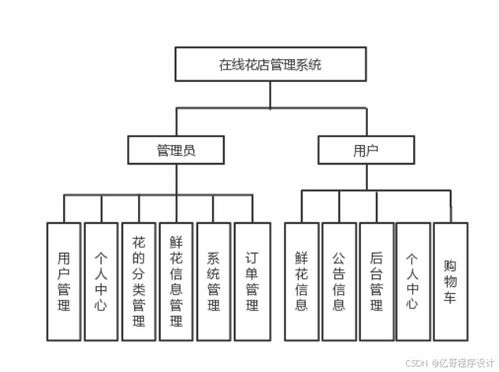 基于java的在线花店管理系统 鲜花销售系统 网上商城系统 开题报告 课设