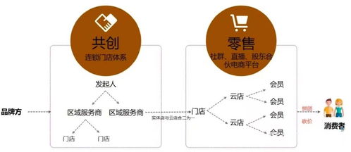 连锁门店数字化营销,打造千城万店新零售体系